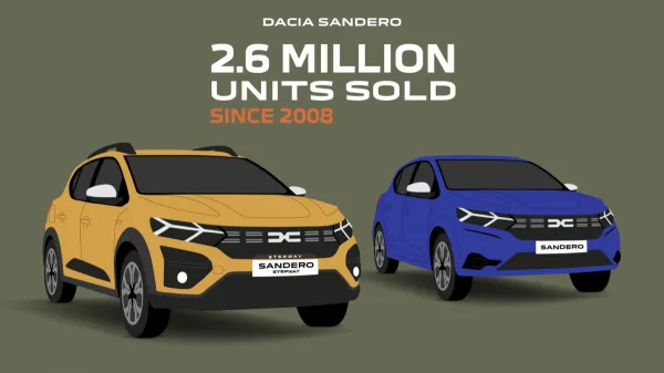 Dacia Sandero: la voiture la plus vendue en Europe
